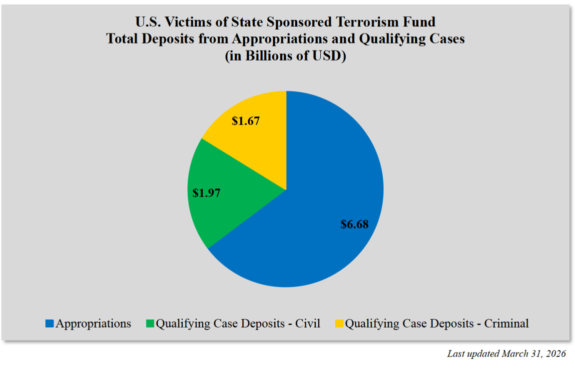 Qualifying Case Deposits by Fiscal Year (in Millions of USD)